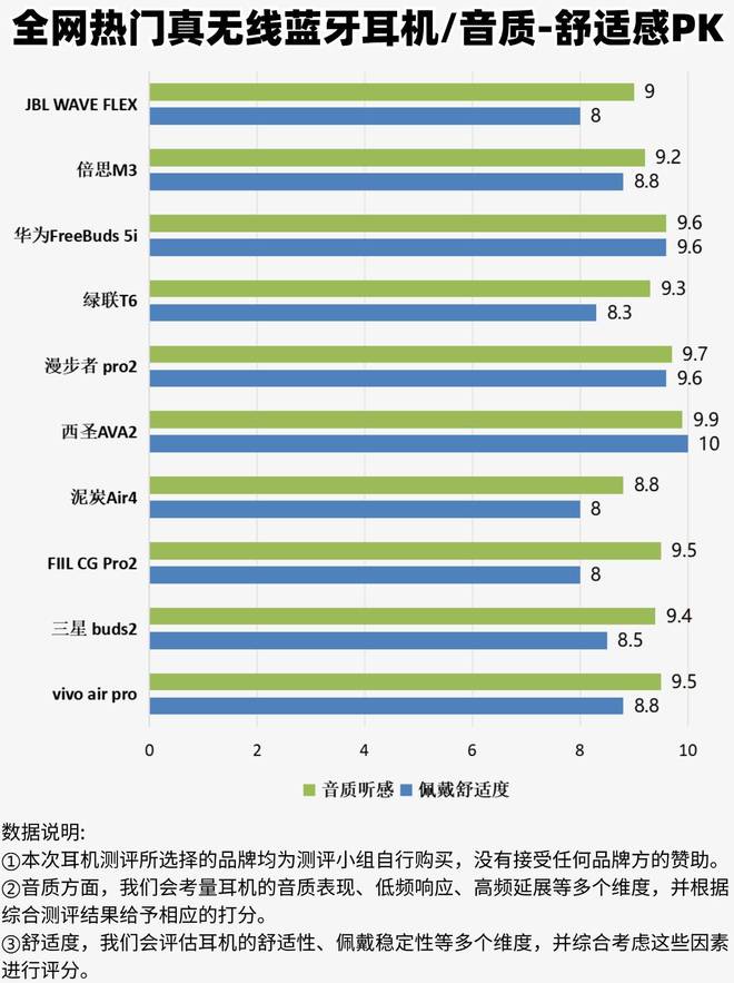 牌子好用？无线蓝牙耳机性价比排行榜AG真人国际平价无线蓝牙耳机什么(图3)